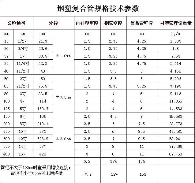 钢塑复合管规格 钢塑复合管规格